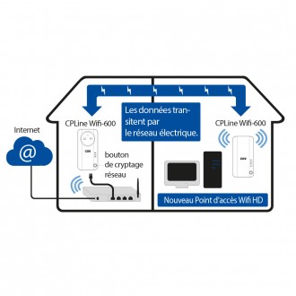 Adaptateur CPL - CPLine WIFI-600, Wifi