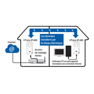 Adaptateur CPL - CPLine 2P-600